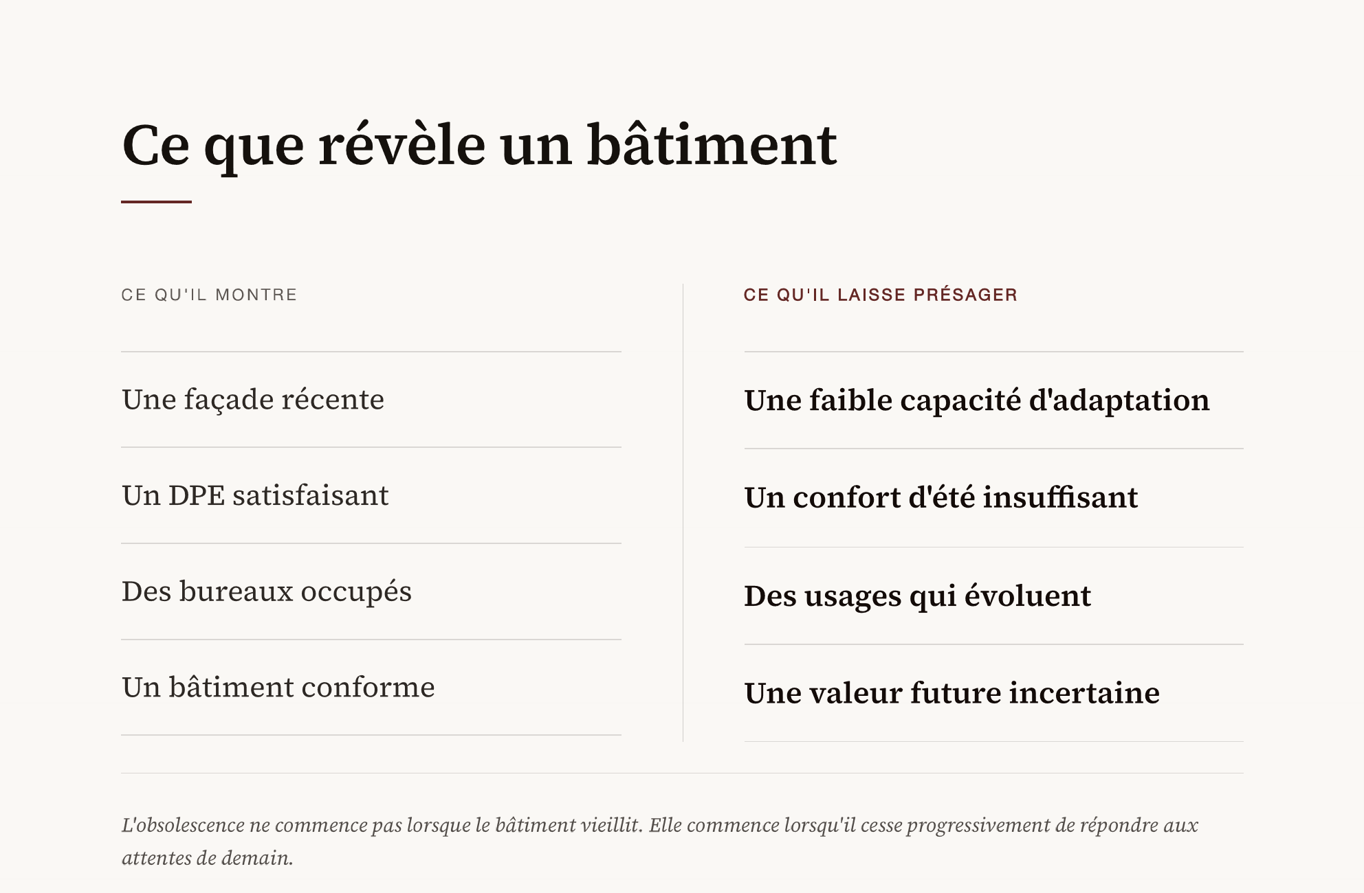 Ce que révèle un bâtiment : ce qu'il montre (façade récente, DPE satisfaisant, bureaux occupés, bâtiment conforme) face à ce qu'il laisse présager (faible capacité d'adaptation, confort d'été insuffisant, usages qui évoluent, valeur future incertaine)